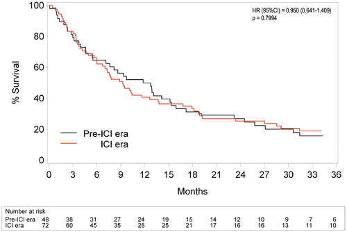 Figure 1. Overall survival in pre-ICI versus ICI era. ICI: immune checkpoint inhibitors. HR: hazard ratio. CI: confidence interval. Patients were assigned to the pre-ICI or ICI era if first metastatic disease was diagnosed respectively before or after introduction of immune checkpoint inhibitors in our center (i.e., August 1st, 2010). Cox regression analysis was corrected for age and gender, as both cohorts tended to differ on these characteristics.