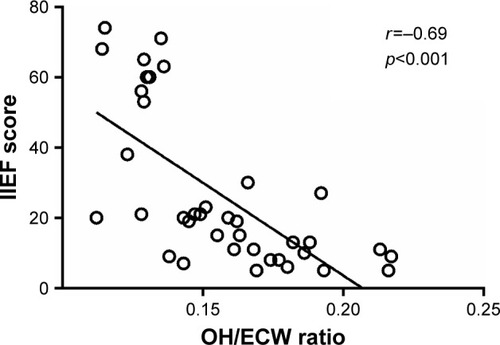 Figure 1 Correlation of hydration status index overhydration to extracellular water (OH/ECW) ratio with International Index of Erectile Function (IIEF) scores.