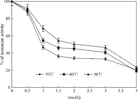 Figure 6. Thermal stability of MLCC1 with ABTS as substrates.