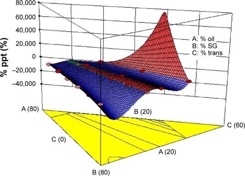 Figure 5 3D response surface plot for the effect of the three formulation components on percentage of CZL precipitated.Abbreviations: CZL, cilostazol; ppt, precipitate; SG, Solubilisant Gamma® 2429; 3D, three-dimensional; Trans, transcutol.