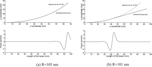 Figure 6. CFEM solutions for the nanotube with 100 nm length and 1.4 nm diameter.