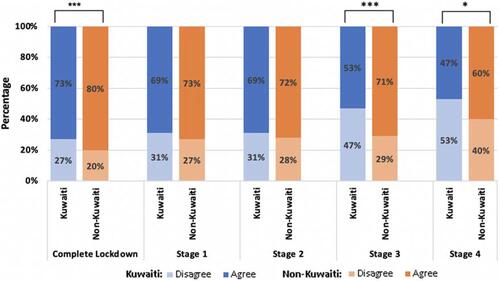 Figure 3 The proportion of agreement and disagreement towards taking the COVID-19 vaccine across the Ministry’s “Return to normality” stages, by nationality (Kuwaiti, non-Kuwaiti), Kuwait, May–Aug 2020.