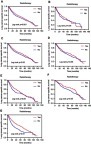 Figure 2 Comparison of the effects of radiotherapy on LCSS based on Kaplan–Meier analysis. (A) LCSS (p=0.001) in patients with early stage SCLC; (B) LCSS (p>0.05) in patients with age ≥75 years; (C) LCSS (p<0.05) in patients with age <75 years; (D) LCSS (p<0.05) in patients with T1 (tumor sizes ≤3 cm); (E) LCSS (p<0.05) in patients with T2 (3 cm< sizes ≤5 cm); (F) LCSS (p>0.05) in patients with surgery; (G) cancer-speciﬁc survival (p<0.001) in patients with non-surgery.Abbreviations: LCSS, lung cancer-specific survival; SCLC, small-cell lung cancer.