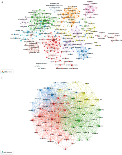 Figure 5. The visualization map of authors (a) co-cited authors (b) about the research of CAR-T cells in solid tumors.
