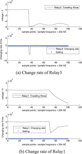 Figure 9. Simulation result for travelling wave change rate based protection.