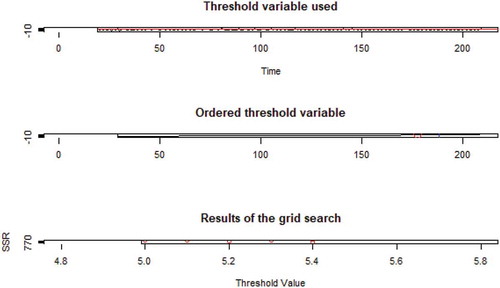 Figure 8. Threshold value results of the grid search procedure.