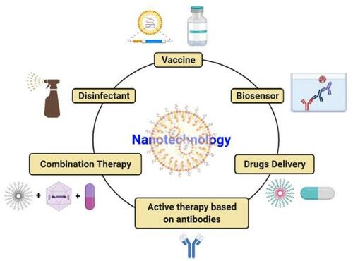 Figure 3 Potential nanotechnology applications for combating SARS-COV-2. Copied from Rai M, Bonde S, Yadav A, et al. Nanotechnology as a shield against COVID-19: Current advancement and limitations. Viruses. 2021;13:1224. doi: 10.3390/v13071224.Citation76