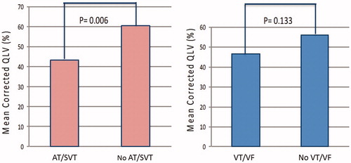 Figure 1. Association of corrected LV lead electrical delay (cQLV) with arrhythmic events among CRT recipients. Figure 1A: cQLV in patients with atria tachycardia/supraventricular tachycardia (AT/SVT) events compared to patients without AT/SVT events (43.4 ± 22% vs. 60.3 ± 26.7%, p = .006.); Figure 1B: cQLV in patients with ventricular tachycardia/fibrillation (VT/VF) events compared to patients without VT/VF events (46.2 ± 25.4% vs. 56 ± 25.7%, p = .13).