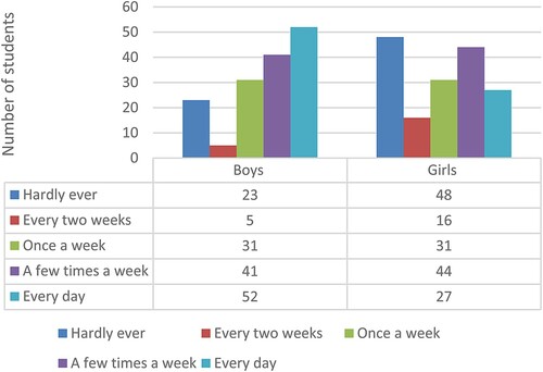 Figure 2. Frequency using digital devices.