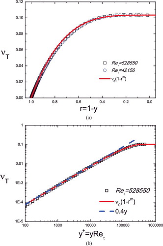 Figure 3. Validation of the bulk solution ansatz (Equation19(19) ) (solid line) for the eddy viscosity in the Wilcox k−ω model by its full numerical solution (symbols). (a) In centre coordinate, r = 1 − y. (b) In wall coordinate, . Note that the numerical profiles collapse for two very different Re's, indicating self-similarity for the eddy viscosity in the outer flow. Dashed line indicates the near-wall linear scaling νT = κy.