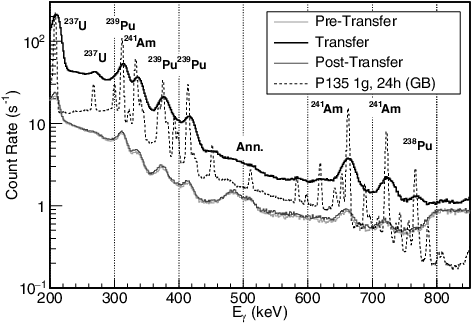 Figure 7. A comparison of the measured solution count rates per energy bin before (light gray), during (thick black), and after (dark gray) the transfer period in the 200- to 850-keV energy region. The P135 (dotted) spectrum measured statically with a HPGe in a different glovebox is arbitrarily scaled for comparison. The primary nuclide producing each gamma-ray peak is indicated for each prominent peak in the solution spectrum. The label ‘Ann.’ indicates the 511-keV annihilation peak.