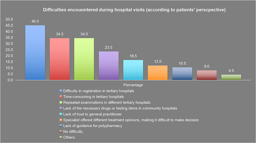 Figure 3 Challenges encountered during hospital visits from the patients’ perspective. This figure highlights the primary difficulties faced by cancer patients during visits to tertiary hospitals, including cumbersome registration processes, time-consuming procedures, and repetitive examinations. In community hospitals, the main challenges identified by patients include the unavailability of necessary medications or testing items, and a lack of trust in the capabilities of GPs.