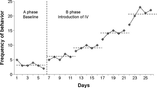 Figure 4 Hypothetical example of the step-wise change in frequency in behavior when using the changing-criterion design.