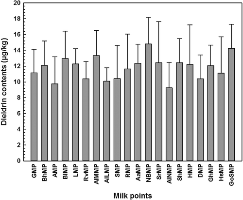 Figure 4. Variations among different milk points of Sahiwal regarding contents of Dieldrin in milk samples.