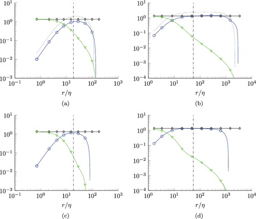 Figure 2. Balances of normalised second-order structure function equations N = 2. m = 2, n = 0 (a) and (b), m = 0, n = 2 (c) and (d). Left column: Reλ = 88. Right column Reλ = 754. Ratio λ/η is indicated by the vertical dash-dotted lines. Display full size: transport terms, ⋄: dissipation source terms, Display full size: viscous terms. Legend in Table 2. All terms are divided by ⟨ϵ⟩.