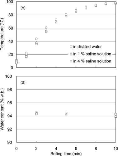 FIGURE 3 Changes in temperature (a), and water content (b), of cylindrical samples of Japanese radish during boiling in distilled water, and 1 and 4% saline concentration solutions.