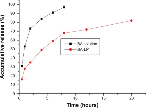 Figure 2 The in vitro release profile of BA solution and BA-LP.Abbreviations: BA, baicalin; BA-LP, BA-loaded liposome.
