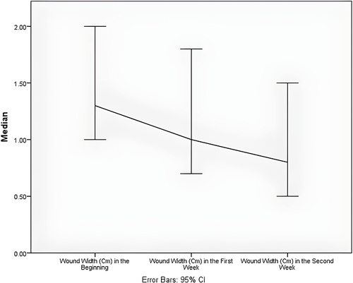 Figure 2 Wound width from the beginning, first week, and second week for all chronic wounds.
