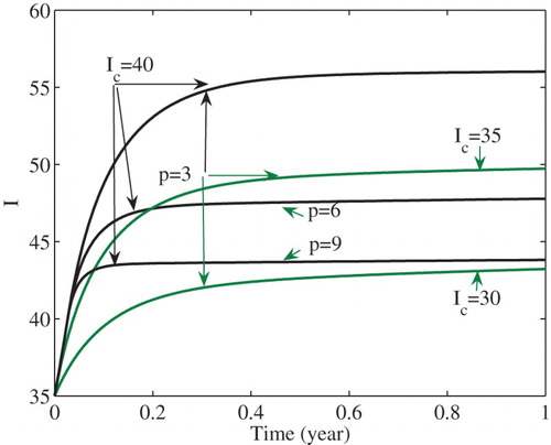 Figure 5. The number of infected cases is stabilized at decreased levels as either p increases or Ic decreases.