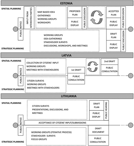 Figure 4. Generalized public engagement strategies for strategic and spatial planning in Baltic cities (author’s illustration).