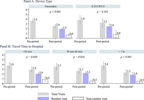 Figure 3 Pre- and post-remote monitoring total outpatient visit comparison by device type (Panel A) and travel time to hospital (Panel B).