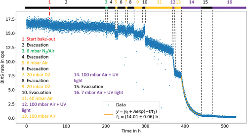 Fig. 4. BIXS count rate readings during the rear wall decontamination procedure. The numbers mark the different decontamination steps performed, according to the legend in the plot. Another period of UV illumination over a time span of 4 days prior to step 1 is not shown for visibility reasons. During this period, a rate reduction of less than 2.5% was achieved.