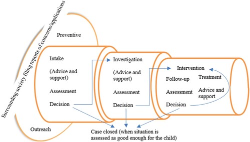 Figure 1. Continuum in the municipal child welfare services in Sweden, with examples of work tasks.Note: This figure is influenced by the figure ‘Flow of Clients through the Decision-Making Continuum’ by Baumann et al. (Citation2011, p. 6).