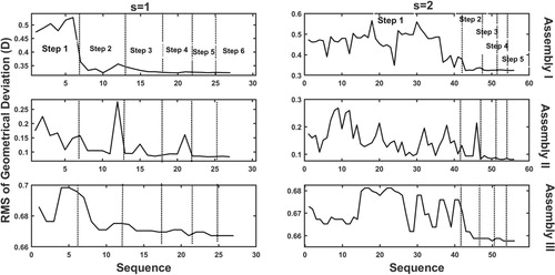 Figure 6. Optimization steps using the stepwise algorithm.