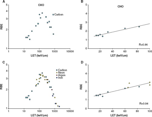 Figure 2. RBE-LET plot for CHO cells A) For carbon ions. B) For carbon ions, LET below 100 keV/μm. The solid line represents the regression line (RBE = 1.258 + (0.0169 *LET)). C) For additional particle types. D) For additional particle types, LET below 100 keV/μm. The solid line represents the regression line (RBE = 1.243 + (0.0160 *LET)).