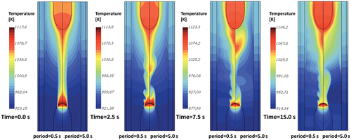 Fig. 10. Comparison of temperature evolution during flow rate fluctuation transients for the periods of 0.5- and 5.0-s cases.