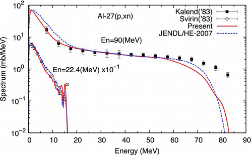 Figure 6 Energy spectra for the 27Al(p,xn) reaction. The solid and open squares show the experimental data of Kalend et al. [Citation29] at 90 MeV and of Svirin et al. [Citation30] at 22.4 MeV, respectively. The solid and dashed lines show the present results and evaluated data of JENDL/HE-2007 [Citation3], respectively. The spectra are multiplied by factors shown in the figure for visualization