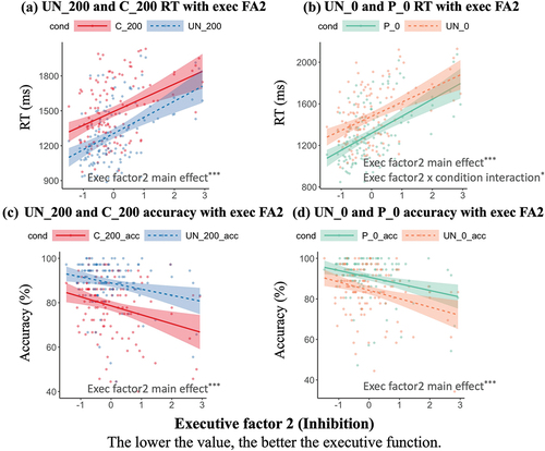 Figure 7. Game RT and accuracy with executive factor 2