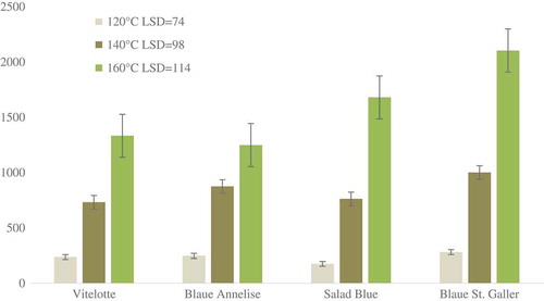 Figure 2. Acrylamide content in finished products dried in different temperature.LSD – least significant differenceError bars represent the standard deviation (±SD), values are given as mean n = 6 (Duncan test, p ≤ 0.05).