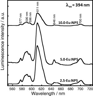 Figure 15. Photoluminescence spectra of the Eu3+-doped nanoporous silica spheres. The Eu/Si ratio is 2.5 mol% (2.5-Eu-doped nanoporous silica (Eu:NPS)), 5.0 mol% (5.0-Eu:NPS) and 10.0 mol% (10.0-Eu:NPS). (Reprinted with permission from [Citation123], Elsevier Ltd © 2011.)