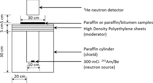 Figure 1. Experimental set-up for thermal neutron transmission ratio tests.