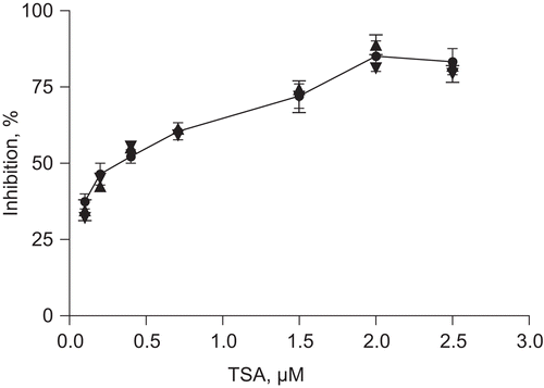Figure 3.  Inhibitory activity of TSA at concentrations between 0.2 and 2.5 µM. Different concentrations of TSA were subjected to the HDAC assay with HeLa nuclear extracts at 25°C in three independent experiments. Their inhibitory potential was determined by monitoring the flourescence released during the assay (RFU, relative fluorescence units). The IC50 value was determined by fitting a sigmoidal dose response curve and was 440 nM.
