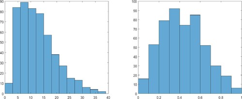 Figure 2. Histograms for the original and transformed index variable in Example 6.1. Left panel: original data for LSTAT; right panel: LSTAT after the square-root and min-max transformations.