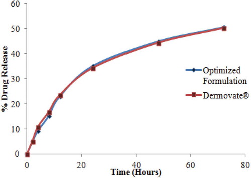 Figure 14. Graphical representation of in vitro release profiles of the optimized pilot scale CP cream formulation in comparison to Dermovate® over 72 hours.