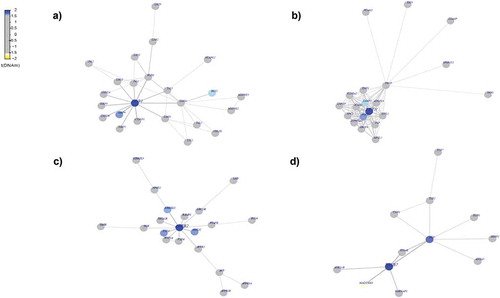 Figure 3. Differential-methylated interaction hotspots identified in AAs . Interactome hotspots of epigenetic deregulation comparing MetS to non-MetS samples, inferred using the EpiMod/FEM algorithm showing (a) LIM domain binding 1 (LDB1) (b) Neuroplastin (NPTN) (c) arrestin beta 2 (ARRB2) (d) integrin subunit beta 7 (ITGB7) genes as centred seed genes.