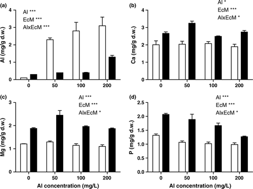 Figure 3.  Concentrations of Al, Ca, Mg and P in shoots of mycorrhizal and non-mycorrhizal P. deltoides plants grown under different aluminum concentrations. Mean of six replicates±SEM. (Al: significant between Al concentration, EcM: significant between mycorrhizal and non-mycorrhizal plants; Al×EcM: interaction, *p<0.05, **p<0.01, ***p<0.001; n.s, not significant. Empty bars: non-mycorrhizal; filled bars: mycorrhizal plants).