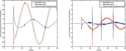 Figure 7. Fault observation performance.