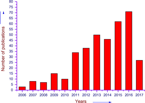 Figure 2 Publication trends in polymer nanocomposite (source scifinder on 22 June 2016 with search term polymer nanocomposite for water purification)