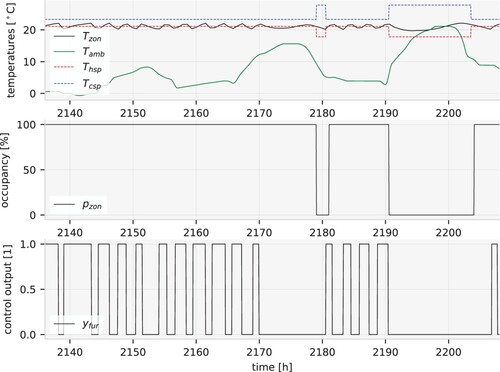 Figure 7. Simulation output for a residential home during a 3-day period in March. The solid black line Tzon shows the effects of realistic equipment cycling within the deadband of the heating set point Thsp. The furnace heating status yfur correlates with the fluctuating zone temperature. During the two unoccupied periods shown by pzon, the heating and cooling set points Thsp and Tcsp are relaxed.