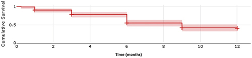 Figure 1 Kaplan-Meier survival plot of survival to next IOP-lowering intervention. Shaded region represents 95% confidence interval.