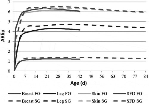 Figure 3. Simulated kinetics of α-HBCDD accumulation ratio (ARlip)1 in tissues of fast- (FG) and slow-growing (SG) broilers2 exposed through feed (38 µg α-HBCDD kg−1) from hatching to slaughter.