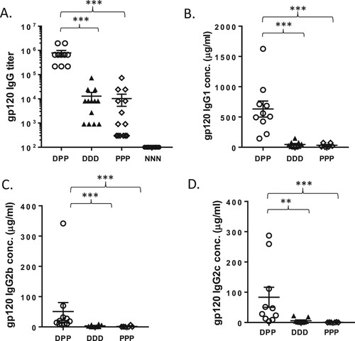 Figure 2. Mouse serum gp120-specific antibody responses. The gp120-specific IgG titer (A), gp120-specific IgG1 concentration (B), gp120-specific IgG2b concentration (C) and gp120-specific IgG2c concentration (D) were measured by ELISA. The statistical significance between different vaccination regimens is indicated, ** as p < 0.01 and *** as p < 0.001.