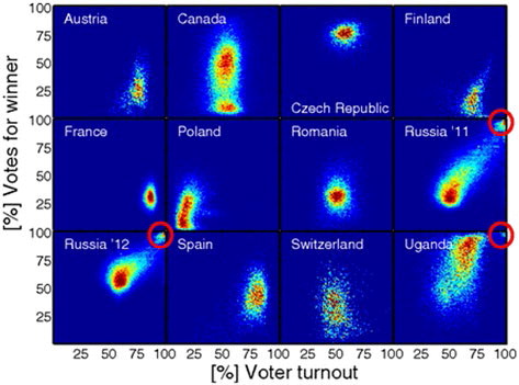 FIGURE 1 ELECTION DATA FROM 12 NATIONAL GENERAL ELECTIONSFrom ‘Statistical Detection of Systematic Election Irregularities’ by Peter Klimek, Yuri Yegorov, Rudolf Hanel and Stefan Thurner. Reproduced under open access licence from the Proceedings of the National Academy of Sciences.