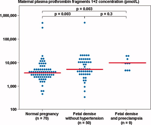Figure 5. Maternal plasma prothrombin fragments 1 + 2 concentration among women with normal pregnancies (median 3786.0 pmol/l, range 513.4–486, 310.0) and patients with a fetal demise with preeclampsia and those without hypertension (with preeclampsia: median 8715.4 pmol/l, range 4320.4–18, 954.2; without hypertension: median 5205.4 pmol/l, range 343.4–494, 564.0).