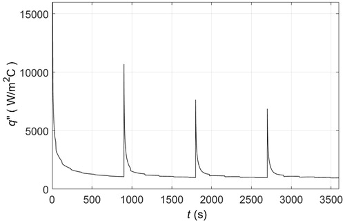 Figure 9. Heat flux at skin surface when cooled by 1 cm thick pads of PCM 10, initially at −10 °C, that are replaced every 15 min.