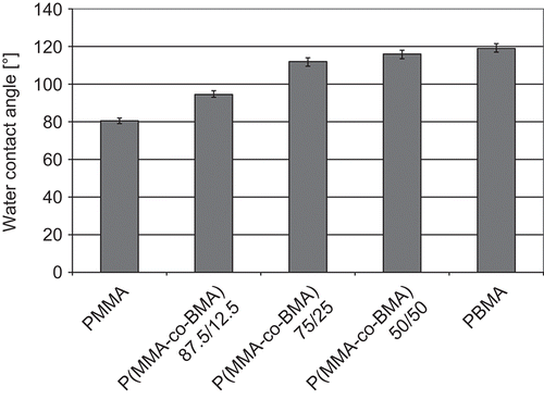 Figure 7.  Water contact angles obtained after experimental tests.